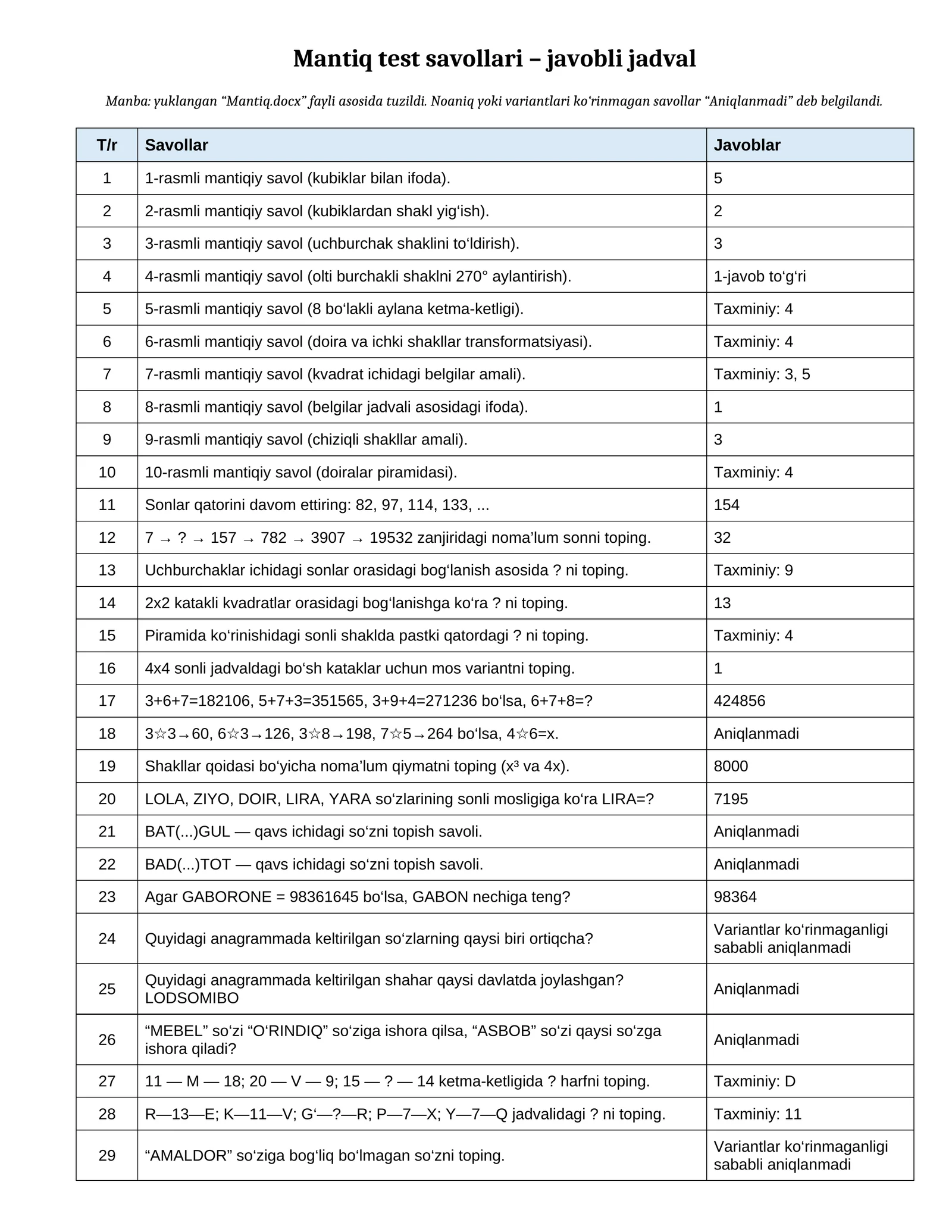argos 2026 mantiq_test_savollari_javobli